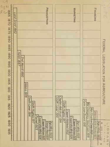 Federal legislation for agriculture