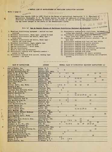 A partial list of manufacturers of fertilizer distributing machinery