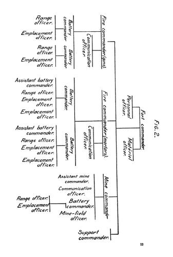 Coast artillery drill regulations, United States Army, 1914