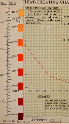 Heat-treating chart-showing critical temperatures for carbon steel