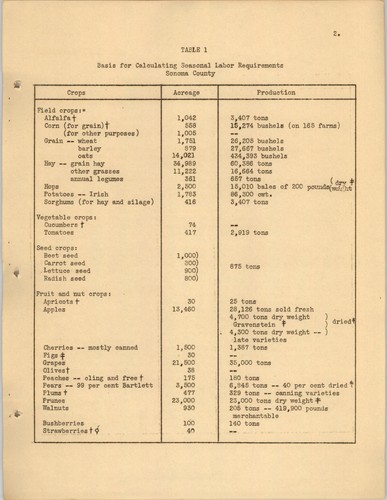 Seasonal labor needs for California crops
